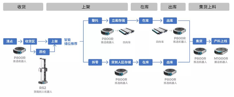 率先实现全场景机器人串联 极智嘉助力西门子打造柔性工厂