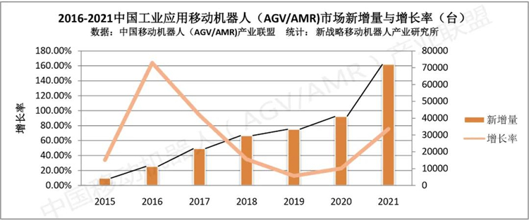 2021年中国工业应用移动机器人销量72000台，销售额达126亿元