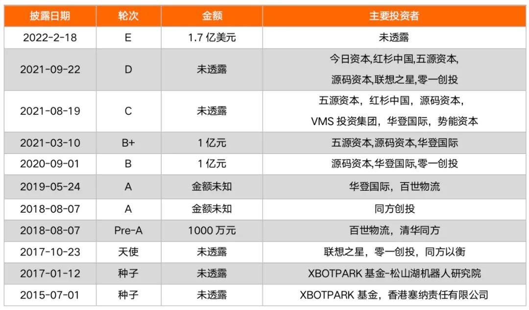 海柔创新宣布获得过亿美金D+轮融资