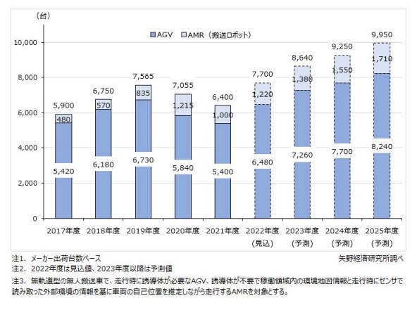 技术、市场、应用……中日AGV/AMR产业发展现状对比