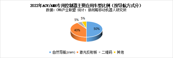 全方位解读AGV/AMR控制器市场现状（附业内首份控制器蓝皮书下载方式）