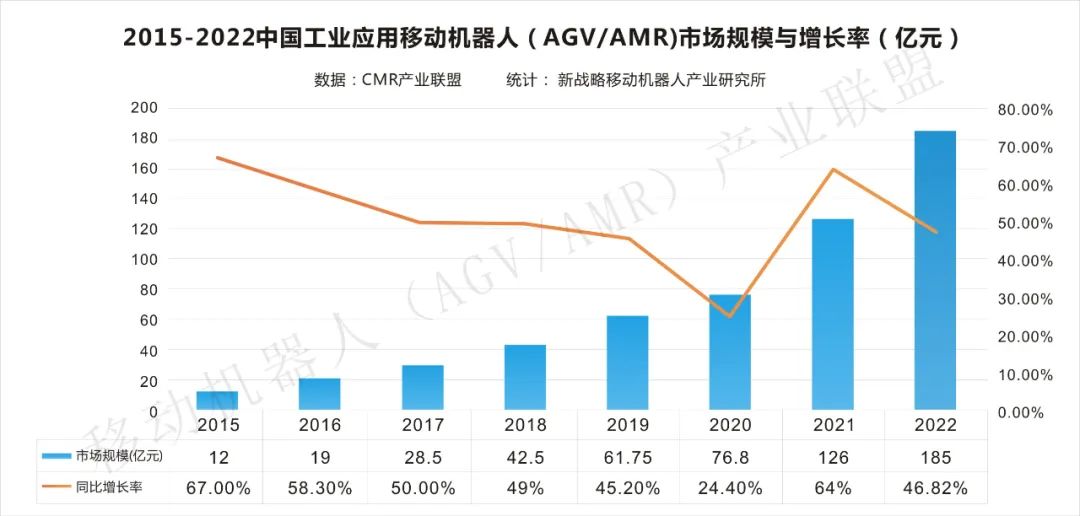 【数据发布】2022年中国工业应用移动机器人市场规模达185亿，销售数量93000台