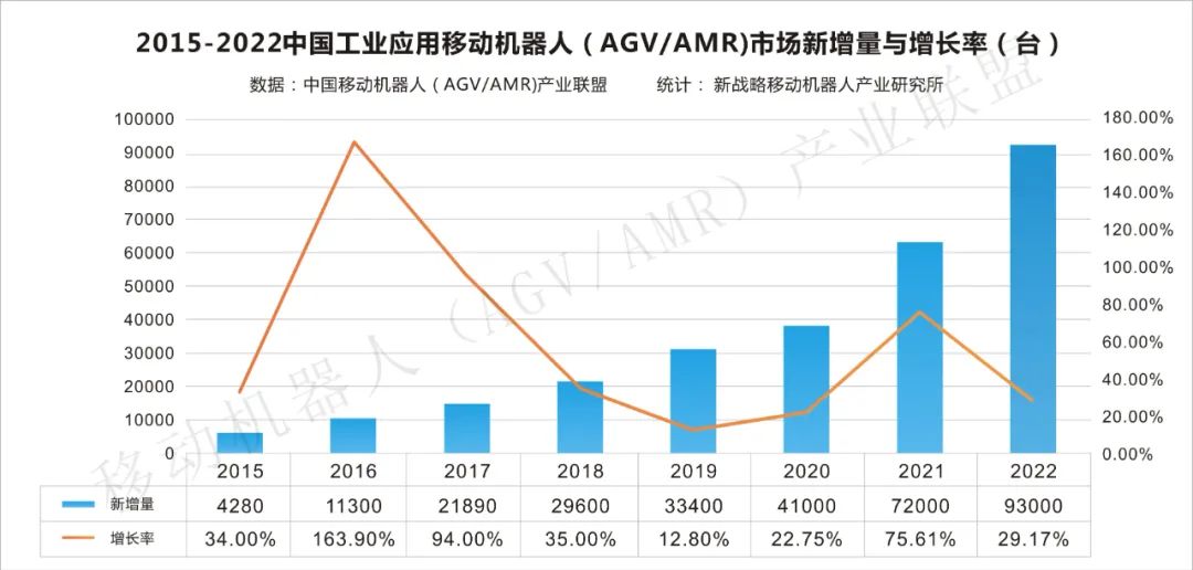 【2022年度报告】中国工业AGV/AMR行业数据发布