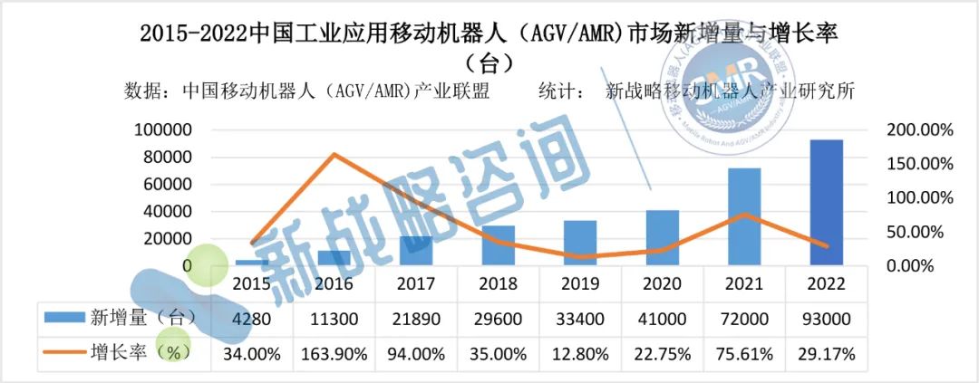 中国AGV/AMR市场保有量超30万台