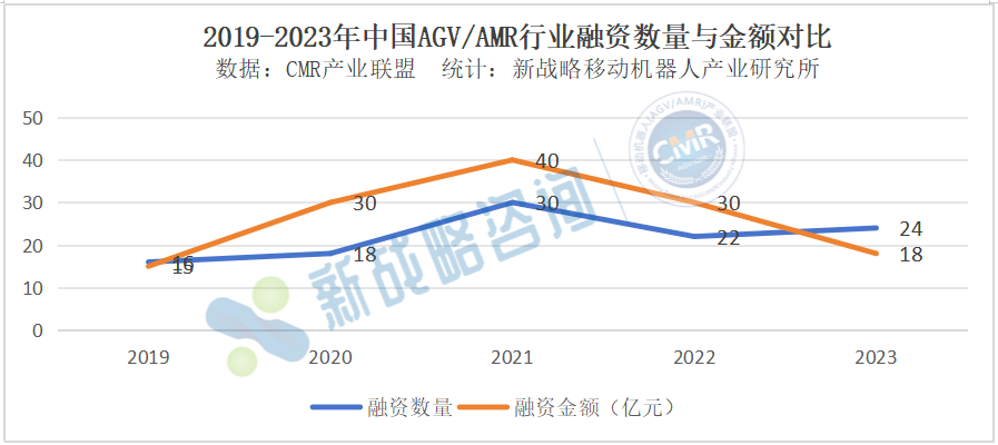 2023年AGV/AMR行业融资情况一览：共24起，累计金额超18亿