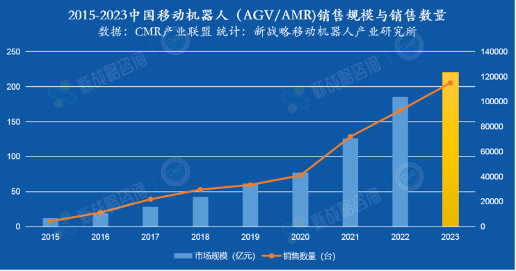 2023移动机器人控制器赛道主旋律——提效、降本、出海