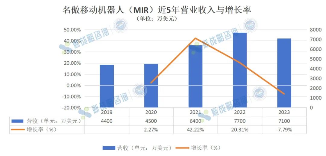 2023营收5.1亿人民币，MIR近5年业绩首次出现下滑