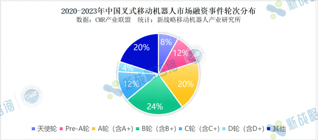 超20亿投入-中国无人叉车赛道近4年融资一览