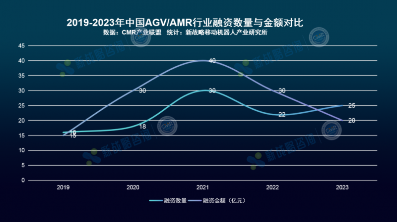 212亿、12.5万台-2023年度中国移动机器人产业发展研究报告发布！