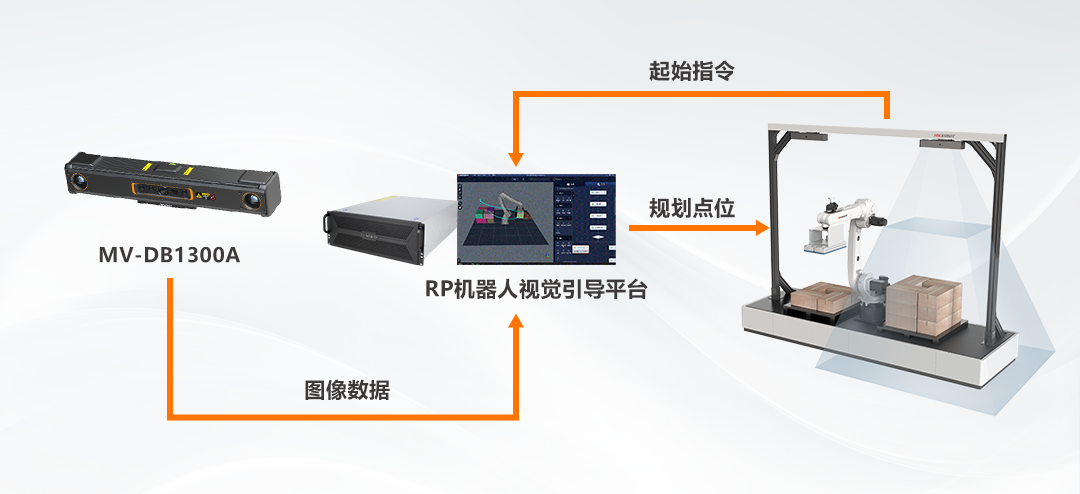 海康机器人 3D视觉引导拆垛系统全面升级!