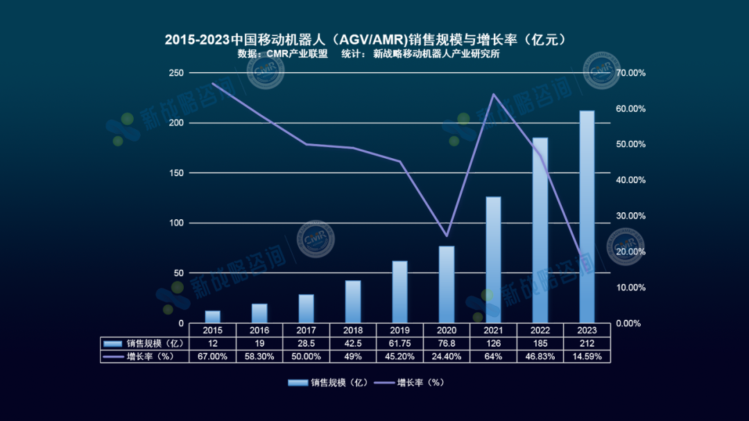 中国AGV/AMR市场保有量超40万台