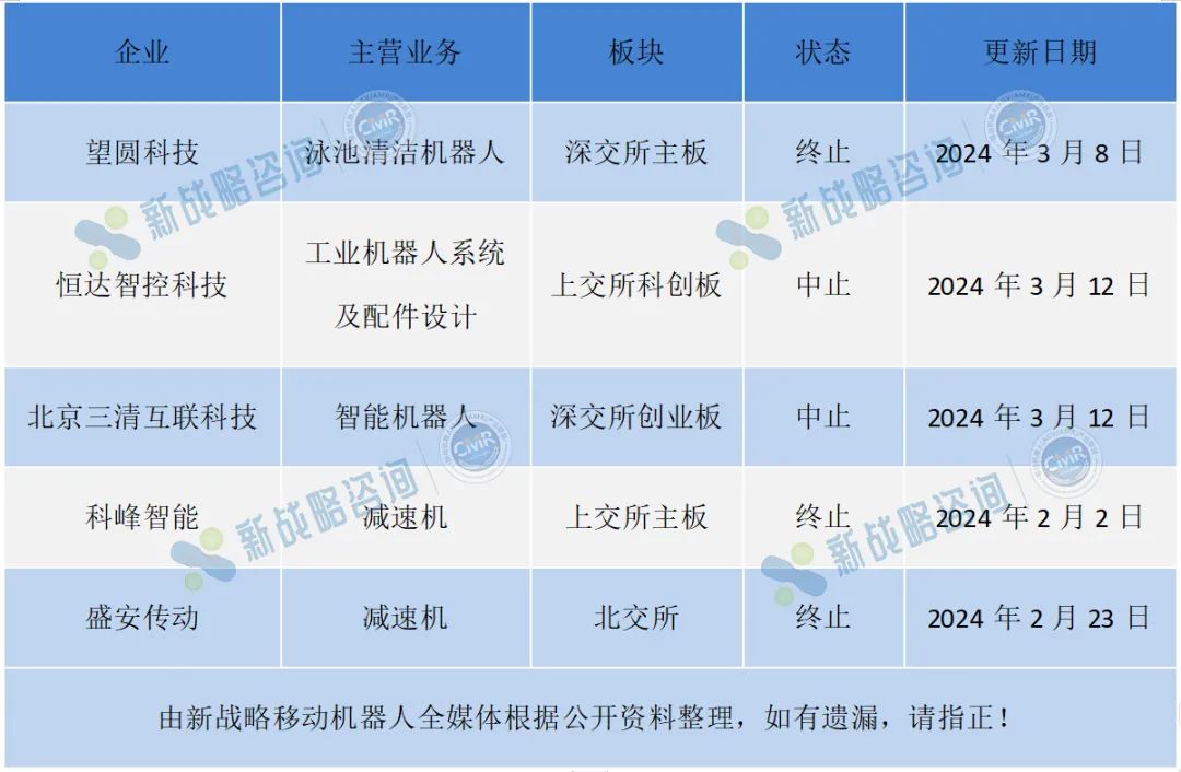 多家机器人企业上市夭折，IPO焦虑如何治？