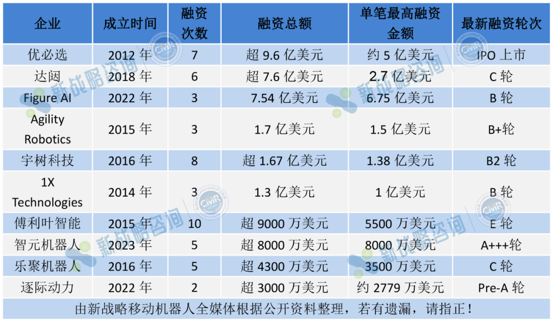 谁是吸金王？盘点全球人形机器人领域融资TOP10企业