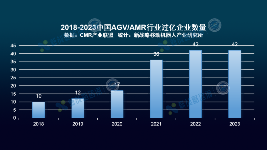 销售过亿企业42家-2023年中国AGV/AMR市场集中度分析