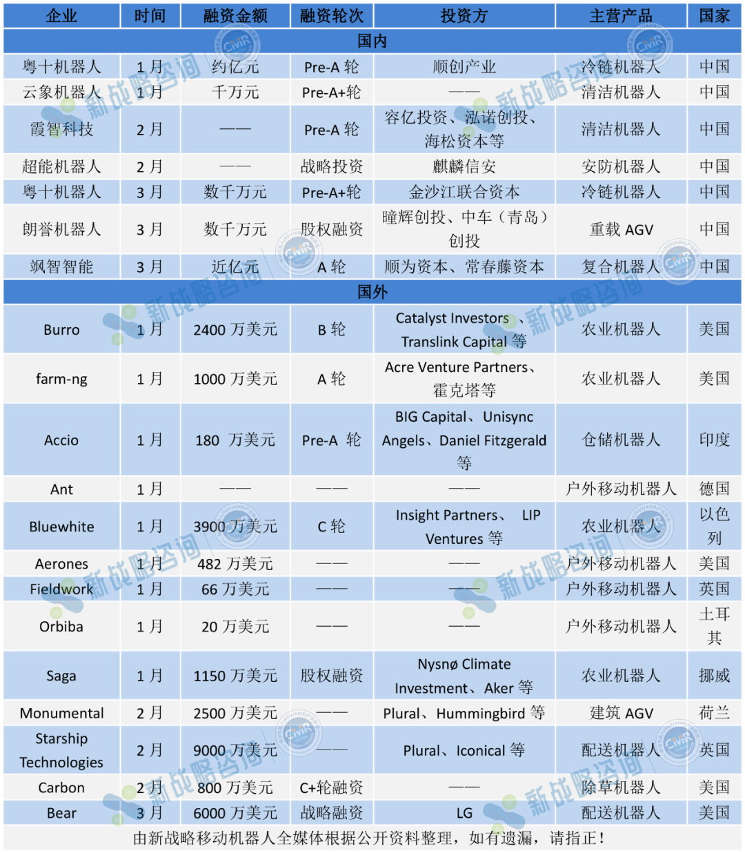 2024年Q1全球移动机器人行业融资情况