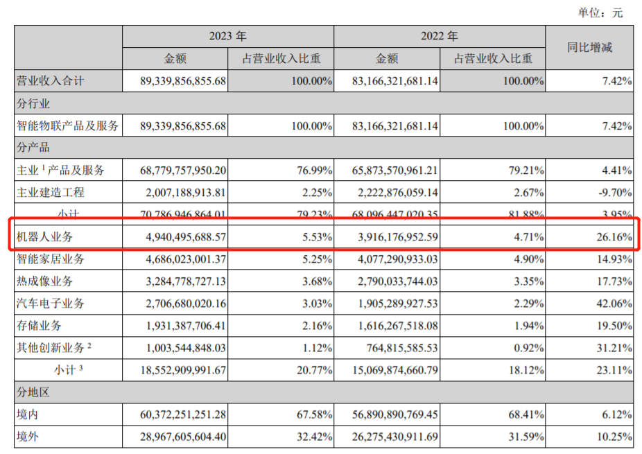 海康机器人2023年营收49.4亿元